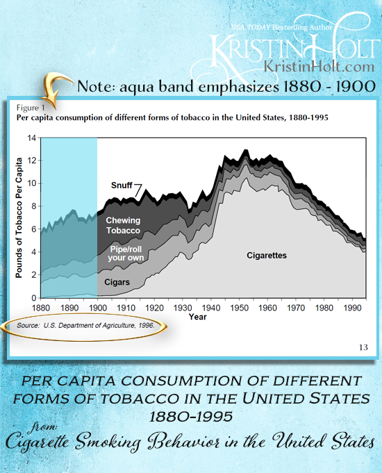 Kristin Holt | Common Details of Western Historical Romance that are Historically INCORRECT, Part 3. Per Capita Consumption of different forms of tobacco in the United States, 1880-1895. Showing Pounds of Tobacco per capita on the rise and the years on the run (length), we see how little cigarettes mattered to the consumption, and how much was chewed, rolled, pipes, or cigars. From the US Department of Agriculture, 1996. P. 13 of Smoking Behavior in the United States.