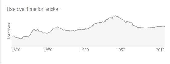 Kristin Holt | Nineteenth Century Mail-Order Bride SCAMS, Part 7. Use of the term "sucker" over time pre-1800 through 2010. https://www.google.com/search?q=define+sucker&ie=utf-8&oe=utf-8