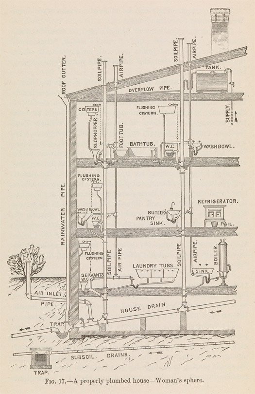 Kristin Holt | Indoor Plumbing in Victorian America. "Woman's Sphere," illustration from Harriette Merrick Hodge Plunkett, Women, Plumbers, and Doctors: Or, Household Sanitation, 1884. Shared from Barbara Penner, PlacesJournal.org