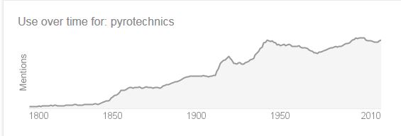 "Pyrotechnics" was in use from the mid 19-century on. Who knew?