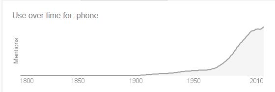 Kristin Holt | Telephones for Sale by Sears Roebuck. Use of the word "phone", per Google search.
