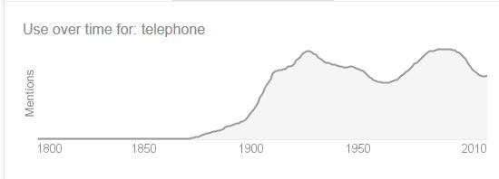 Kristin Holt | Telephones for Sale by Sears Roebuck. Use of the word "telephone", per Google search