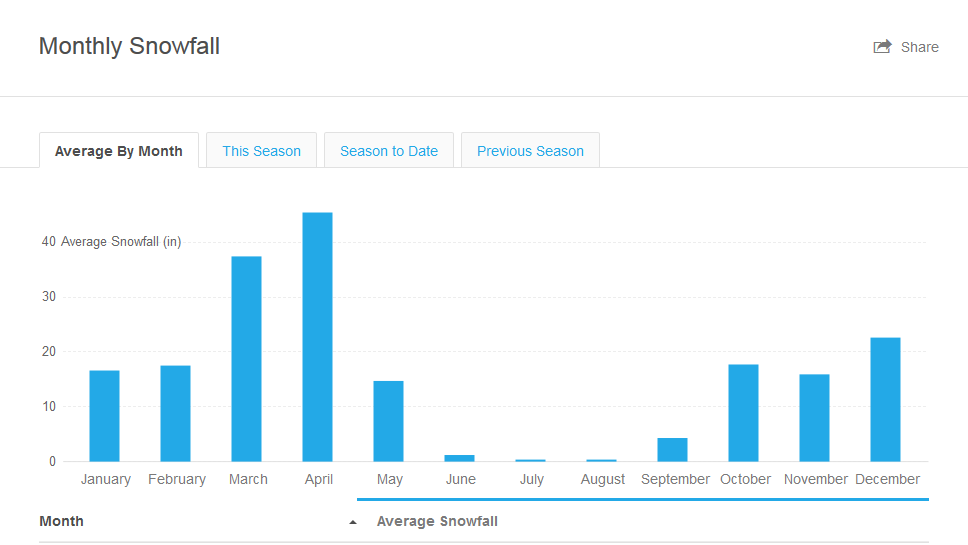 Kristin Holt | Weather as a Fictional Character: The Marshal's Surrender. Central City, Colorado's monthly snowfall in inches. Image: Weather DB.