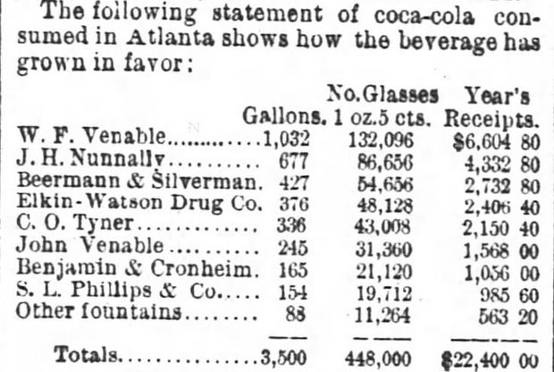 Kristin Holt | Victorian Coca-Cola Gains Popularity...and Critics. From More of Coca-Cola. What Dr. Alexander and Dr. Baird Say. A Talk with Mr. Candler--Rapid Increase of Consumption--Nearly Half a Million Glasses in Atlanta. Published in The Atlanta Constitution of Atlanta, Georgia, on June 21, 1891. Part 3.